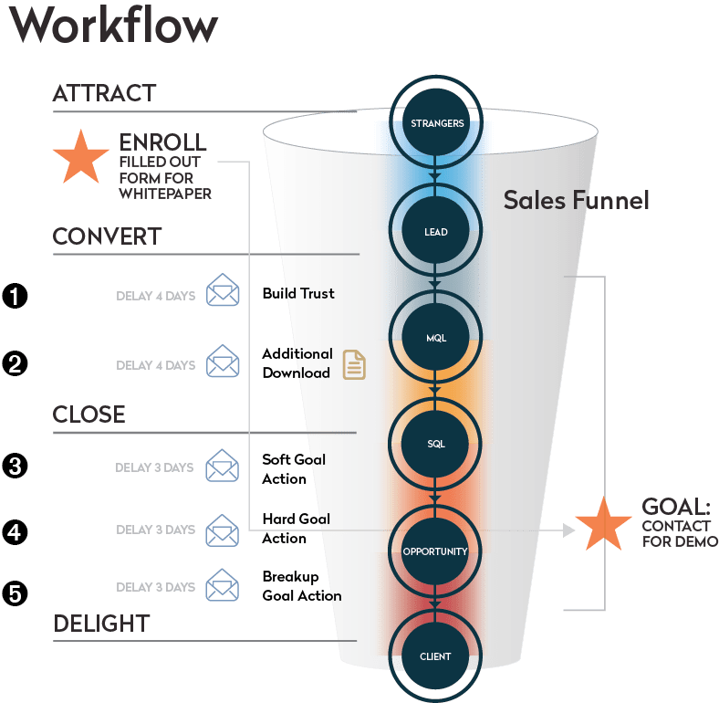 Workflow Sales Funnel
