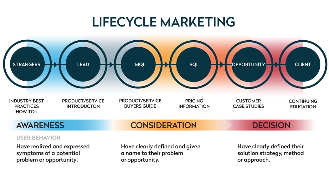 marketing-lifecycle-buyers-journey