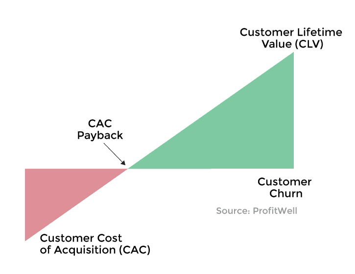 CAC Model Lifecycle Marketing