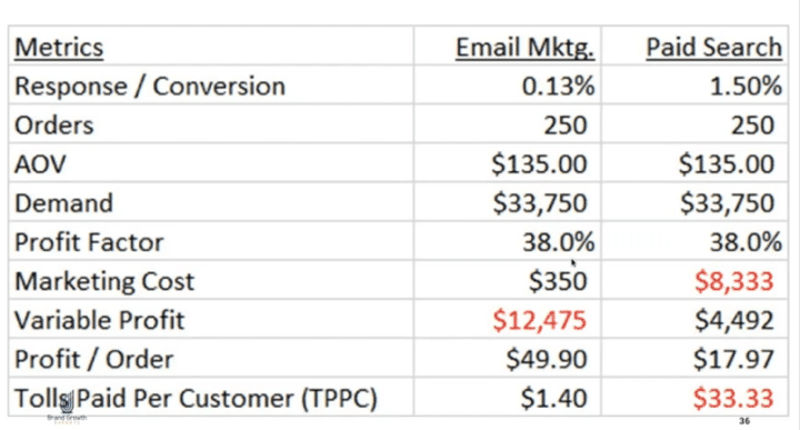 Firearms PPC vs Email Marketing